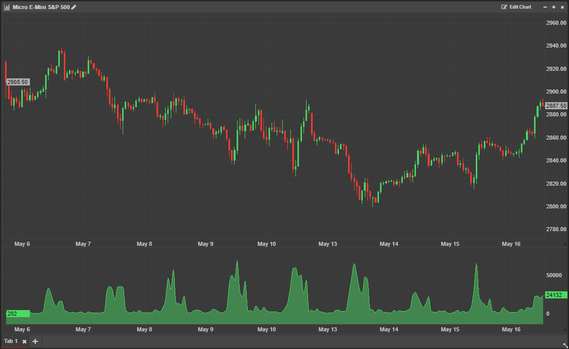 Emini Futures Live Chart